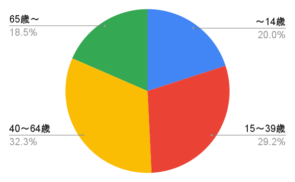 那覇市の年齢別人口比を表した円グラフ
