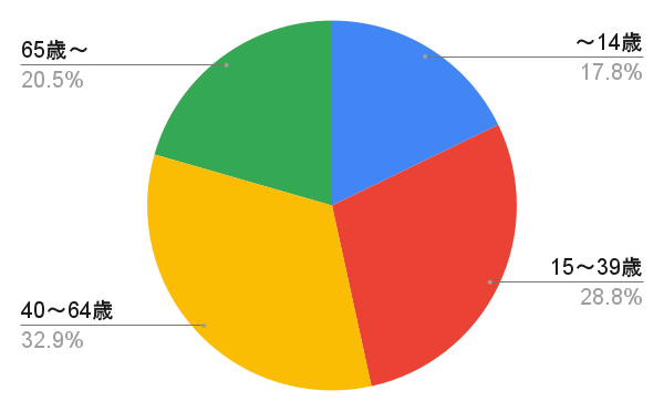 沖縄市の年齢別の人口比を円グラフに表している。～14歳：17.8%　15～39歳：28.8%　40～64歳：32.9%　65歳～：20.5%