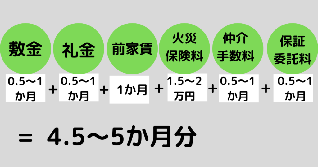 敷金（0.5～1カ月）+礼金（0.5～1カ月分）+前家賃（1カ月分）火災保険料（1.5～2万円）+仲介手数料（0.5～1カ月分）+保証委託料（0.5～1か月）＝4.5～5か月分