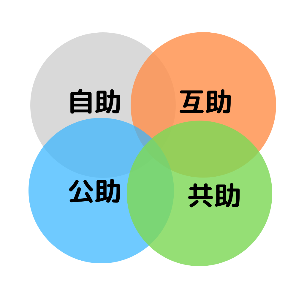 自助、互助、公助、共助が重なり合っている