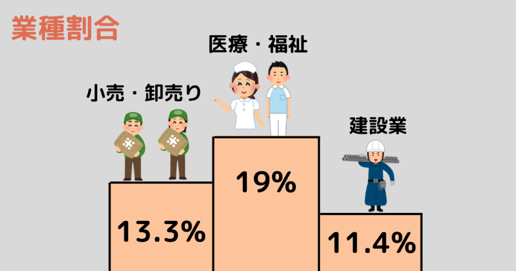 1位：医療・福祉19%、2位：小売卸売業13.3%、3位建設業11.4%