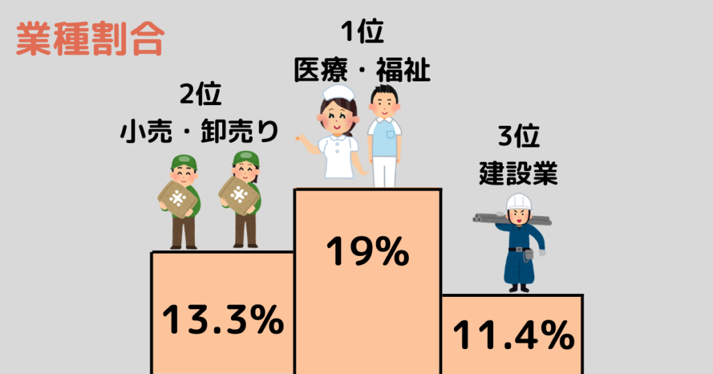 【業種割合】1位：医療・福祉　2位：小売・卸売り　3位：建設業