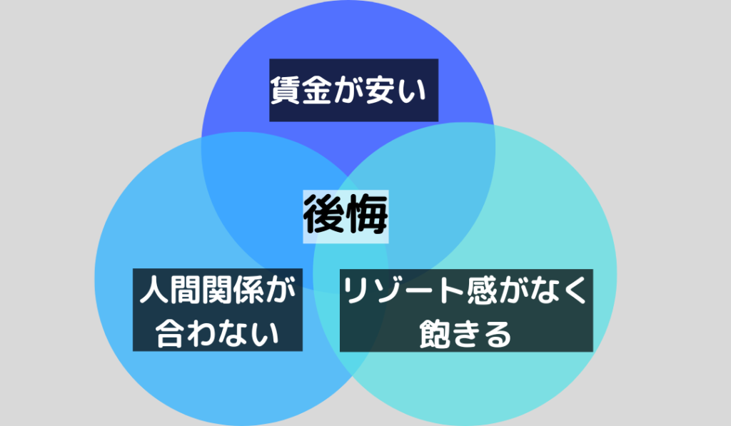 後悔する理由は、賃金が安い。人間関係が合わない。リゾート感がなく飽きる。