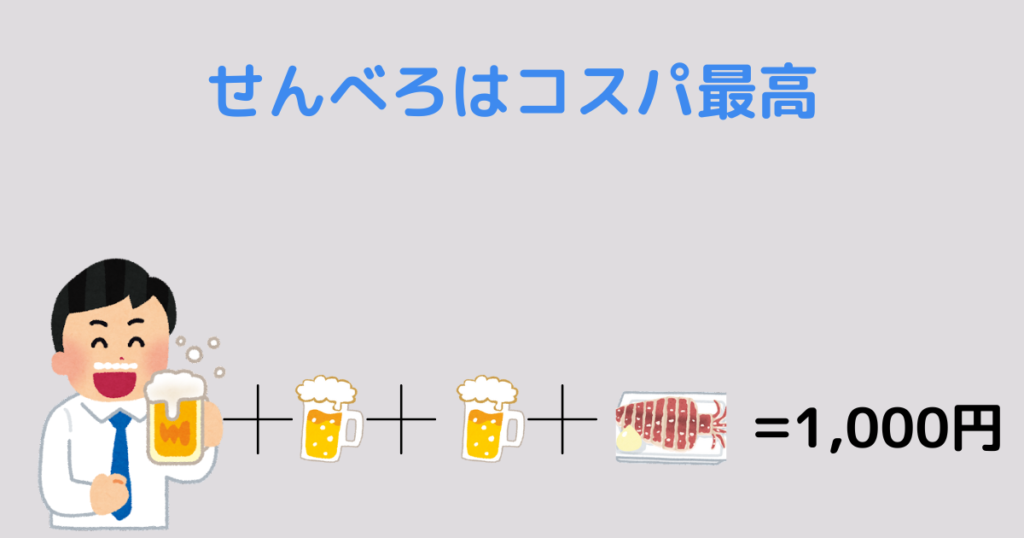 センベロはビール3杯とつまみ1個頼めて1,000円とコスパ最高。