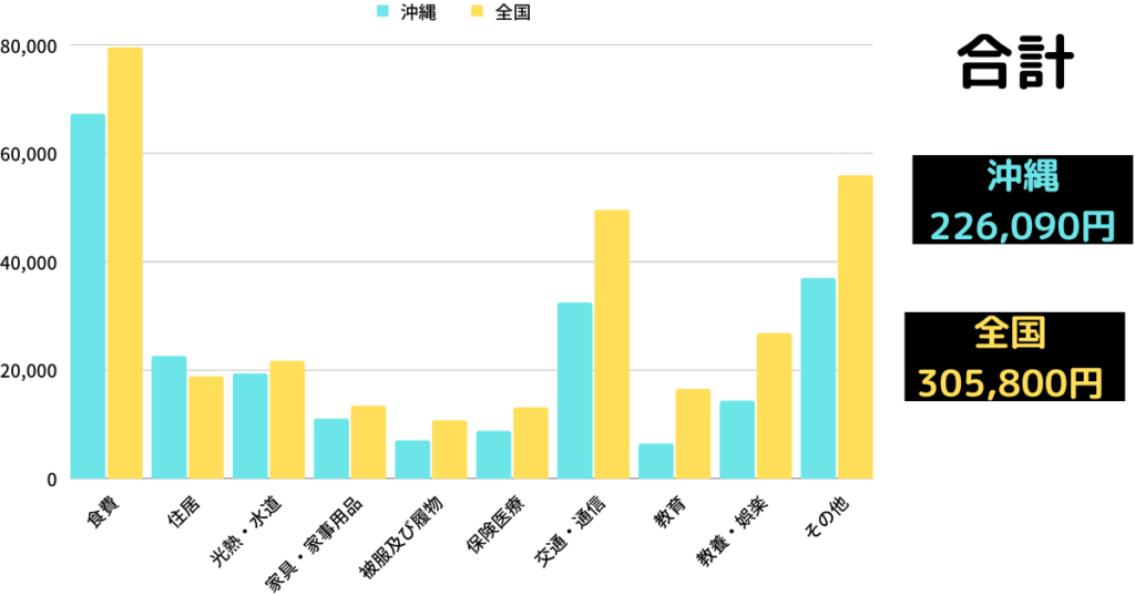 沖縄と全国の生活費の比較をグラフ化