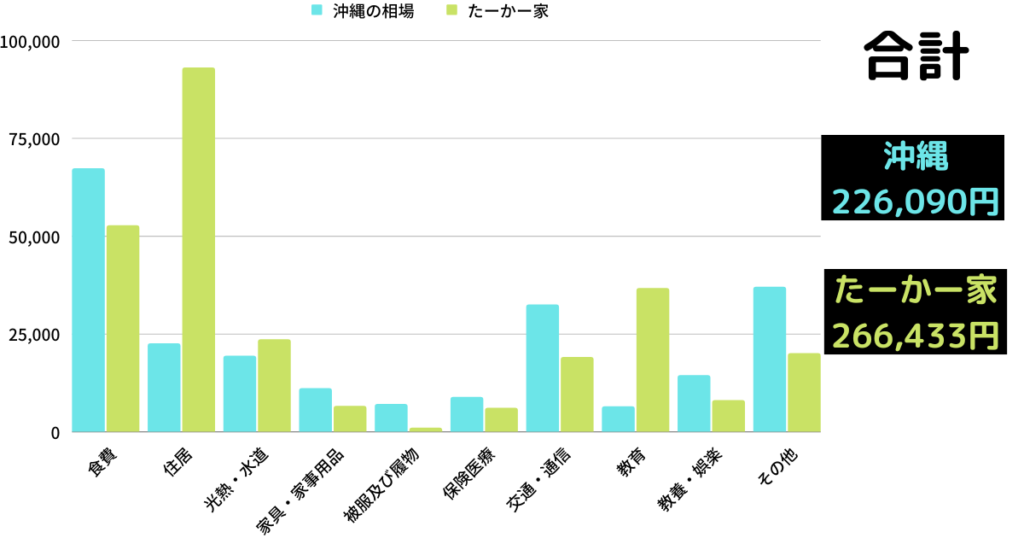 沖縄と我が家の生活費の比較をグラフ化