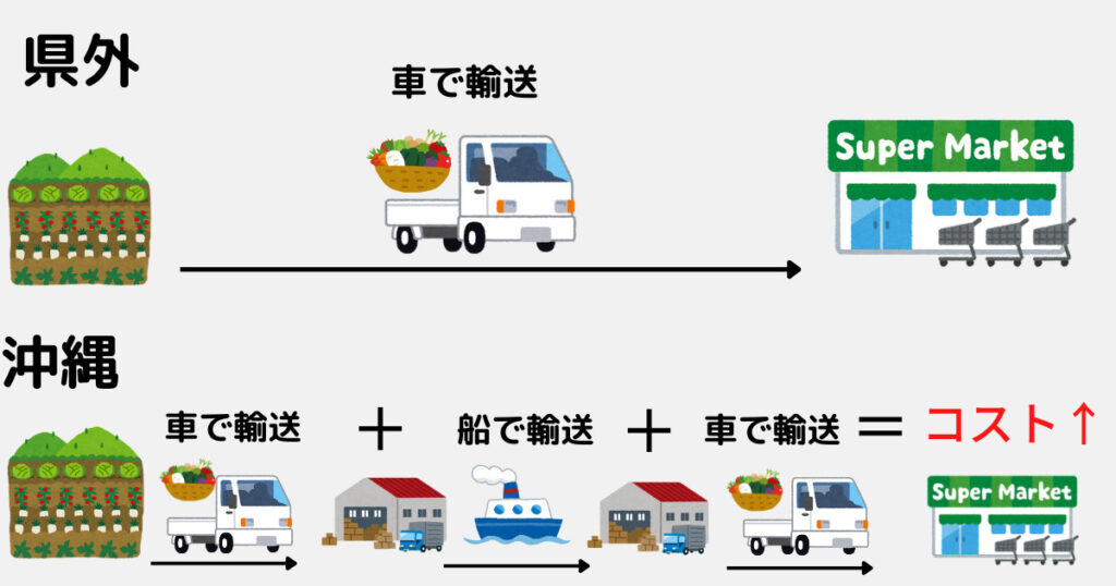 県外は車でスーパーまで輸送。沖縄は車で港まで輸送し、船で運んだあと、車でスーパーまで輸送＝コスト↑