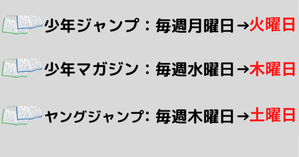 週刊誌が1～2日遅れで発売される。