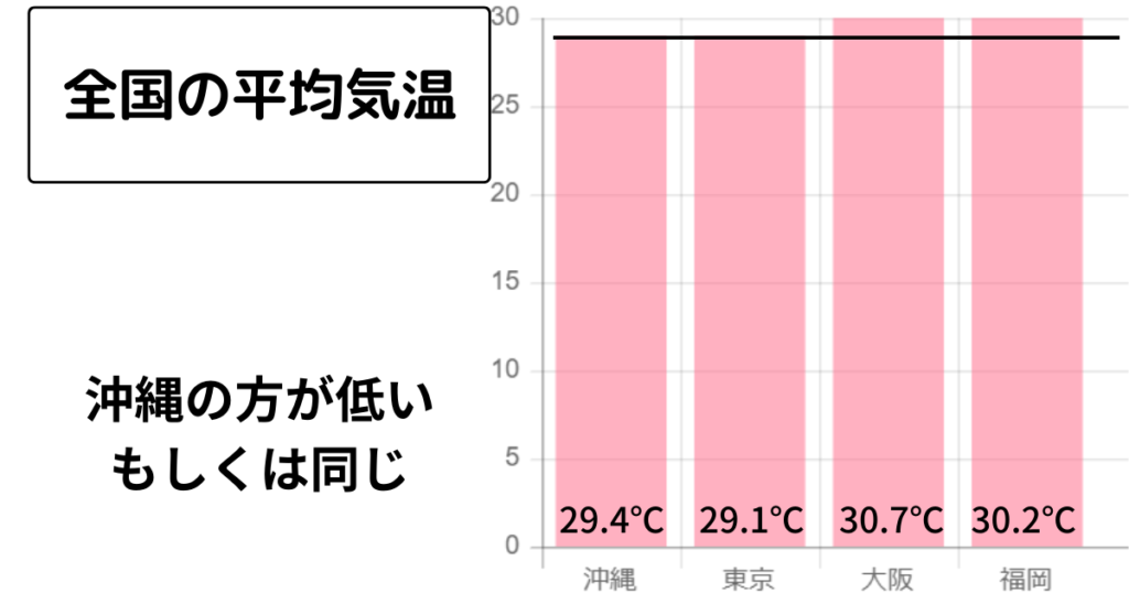 全国の平均気温