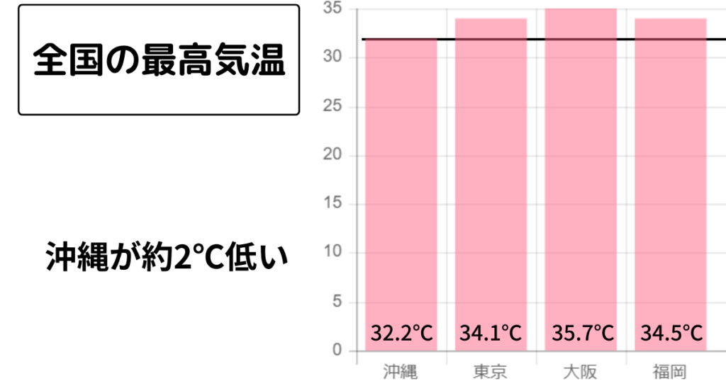 全国の最高気温